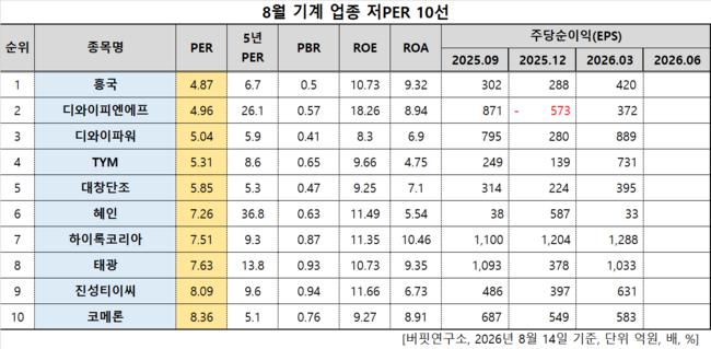 흥국, 기계주 저PER 1위... 4.87배