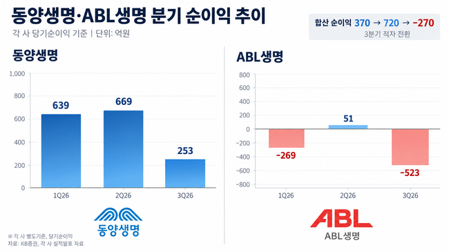 우리금융, 3분기 순익 1조원대·환원 확대…보험 수익성 회복은 과제