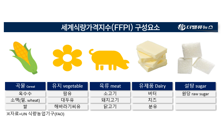 세계식량가격지수(FFPI), 올 한해 하락 안정화 흐름... 유지류∙유제품∙설탕 하락