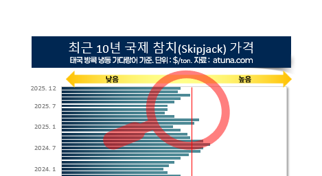 참치 가격 회복세로 올해 동원산업 실적 양호... 매출액 9.5조 무난 전망