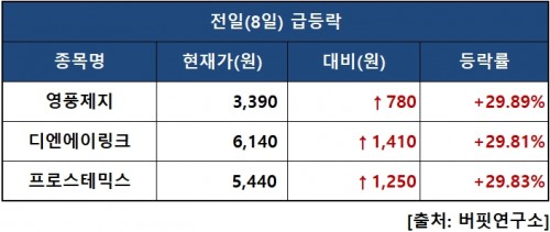 전일급등락