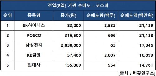 기관피매도