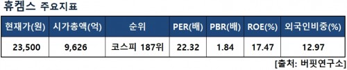 휴켐스지표