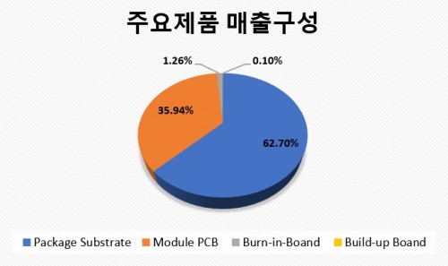 심텍매출구성