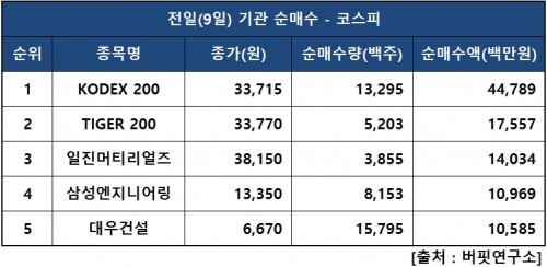 기관피매수