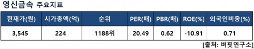 영신금속지표