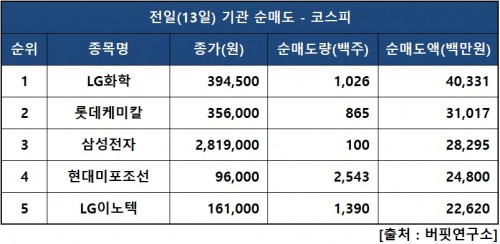 기관피매도