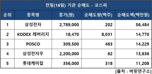 기관피매도