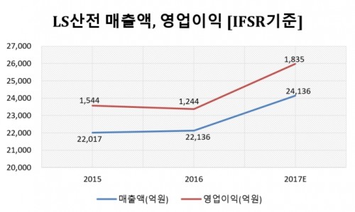 LS산전매출액