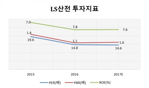 LS산전투자지표