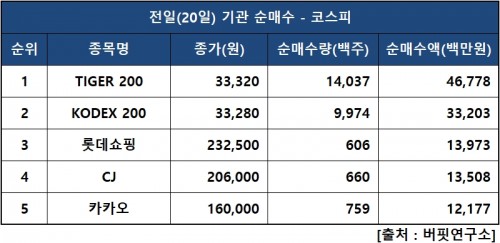 기관피매수