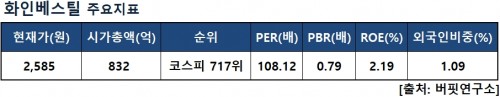 화인베스틸지표