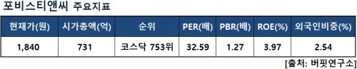 포비스티앤씨지표