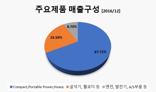 매출구성