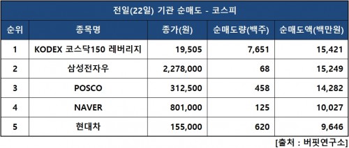 기관피매도