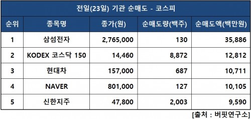 기관피매도