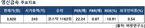 영신금속지표