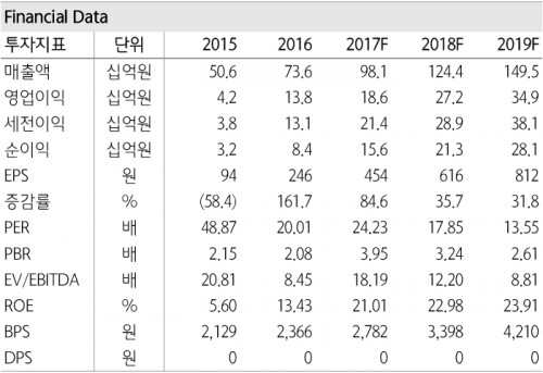 제와피전망