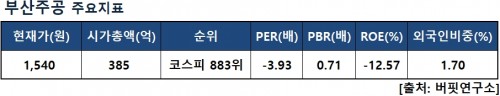 부산주공지표