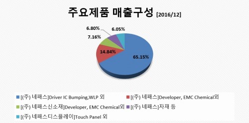 주요매출구성