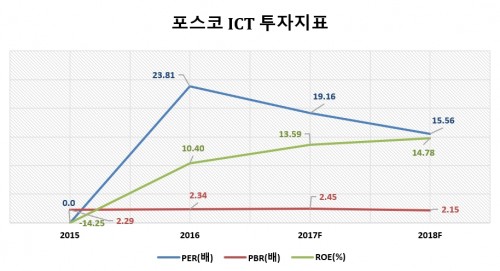 투자지표