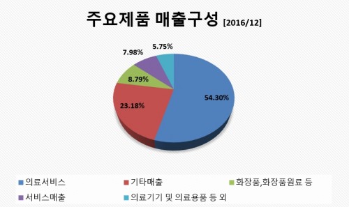 주요제품매출구성