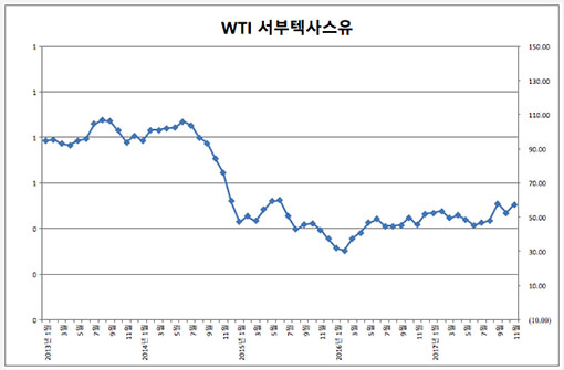 1130_WTI&S_graph