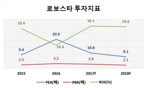 투자지표