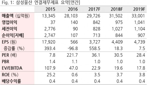 삼성물산전망