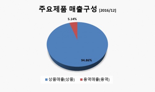 주요제품매출구성