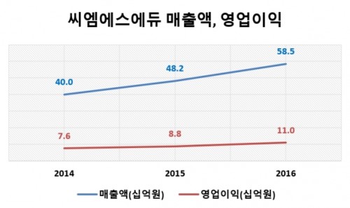 매출액,영업이익