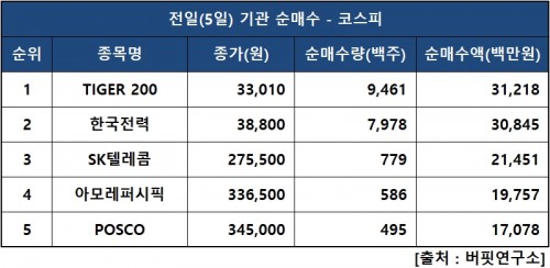 기관피매수