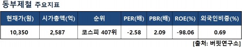 동부제철지표