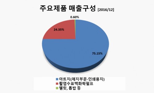 매출구성