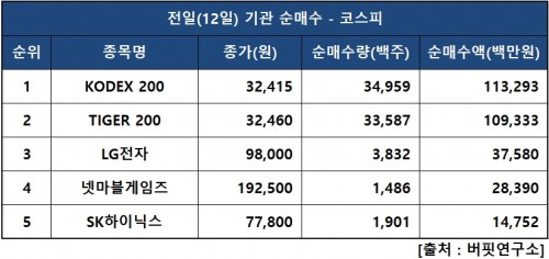 기관피매수