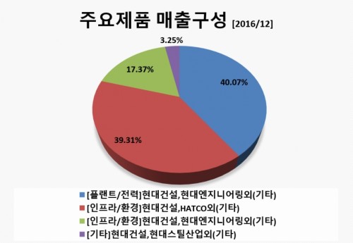 주요제품