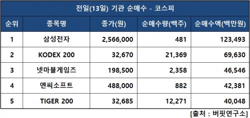 기관피매수