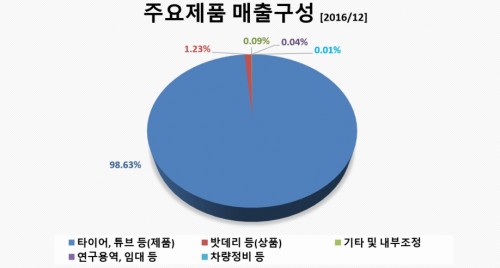 주요제품매출구성