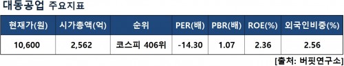 대동공업지표