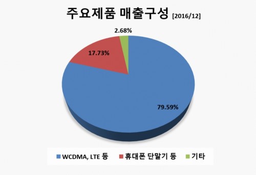 주요제품매출구서