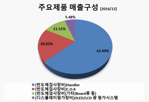 매출구성텤윙