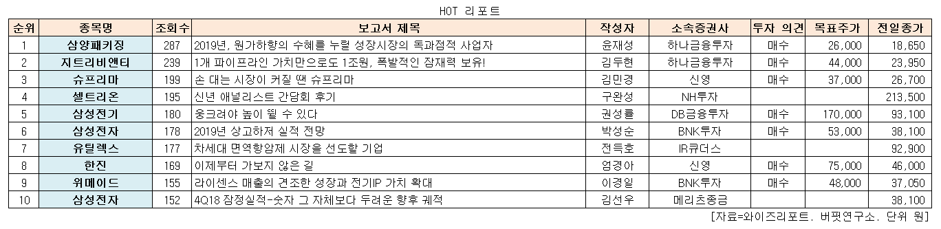 0109 순위