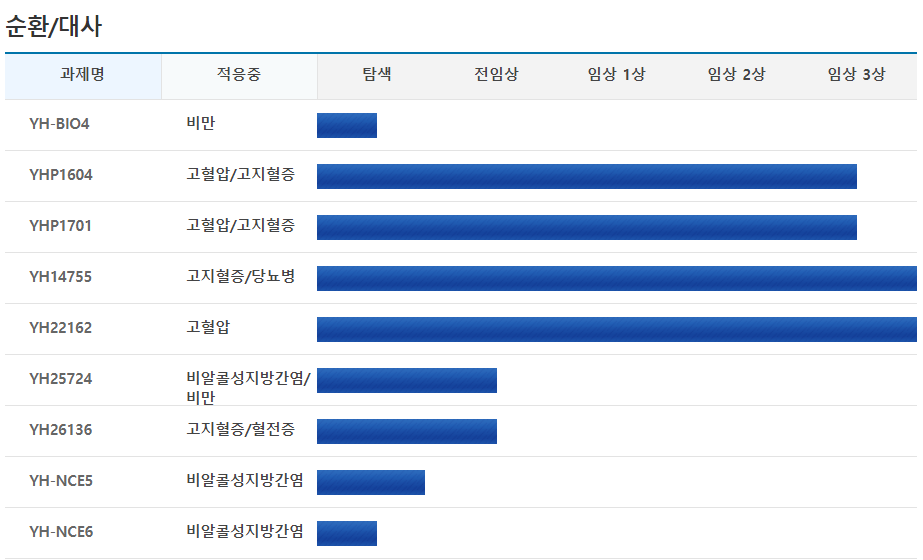 유한양행의 파이프라인 중 순환 및 대사 부문