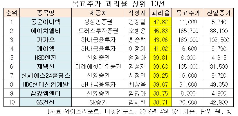 목표주가 버핏