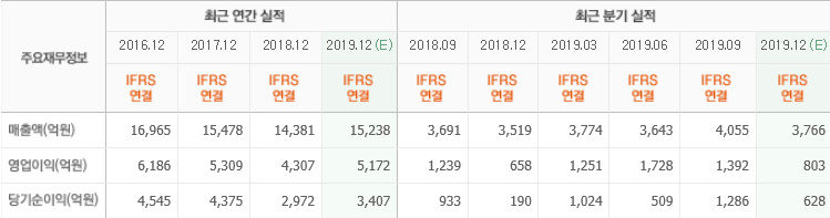 강원랜드 최근실적