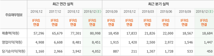 두산인프라코어 최근실적.