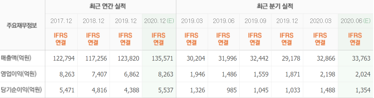 LG유플최근실적