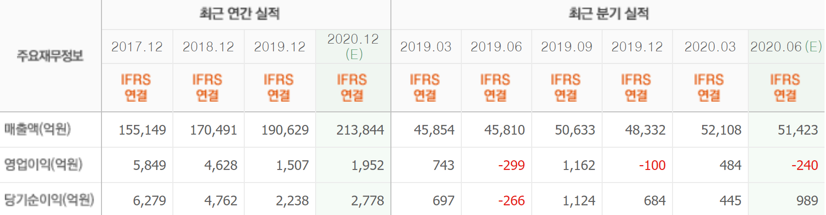 이마트 최근실적