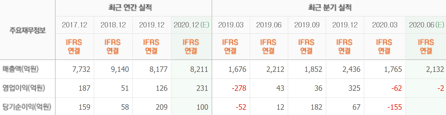 증권최근실적