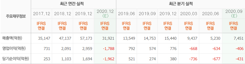 호텔신라 최근실적